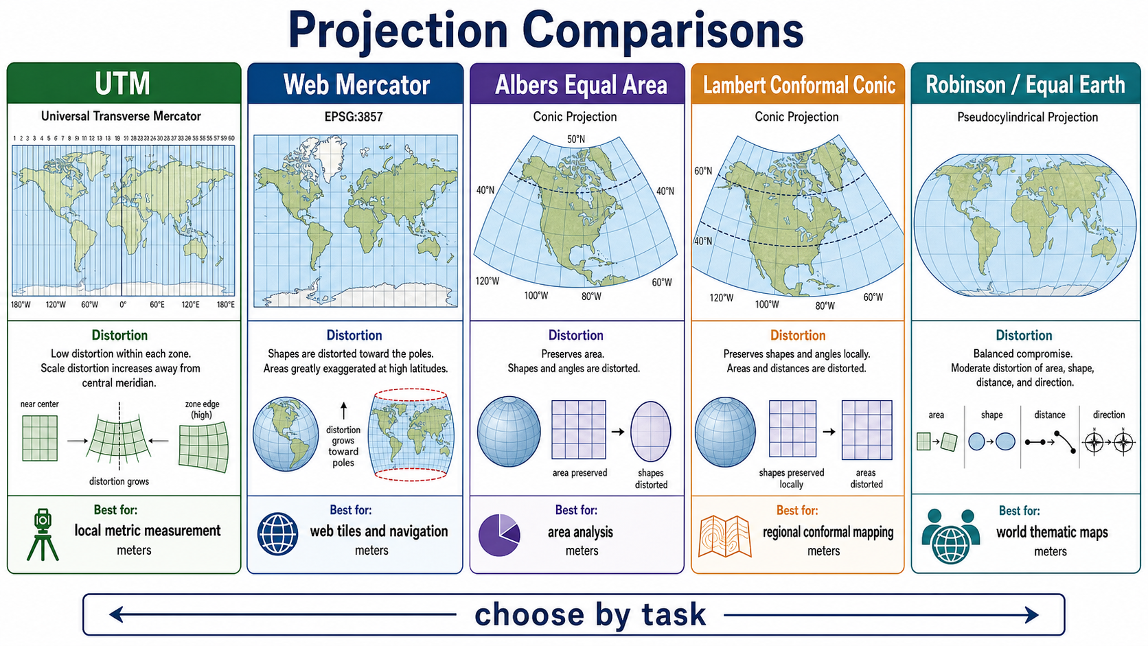 Projection comparisons