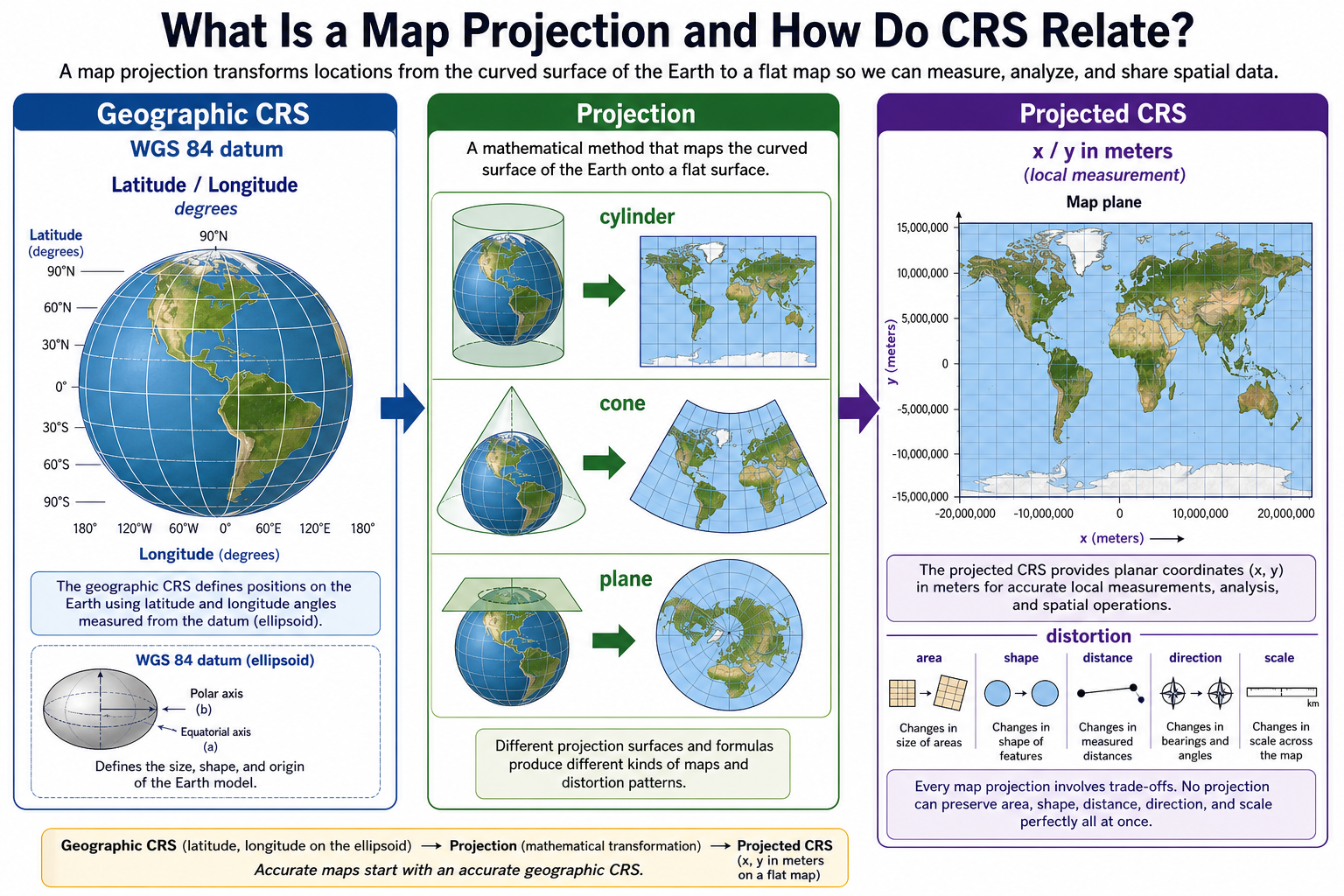 What a map projection does