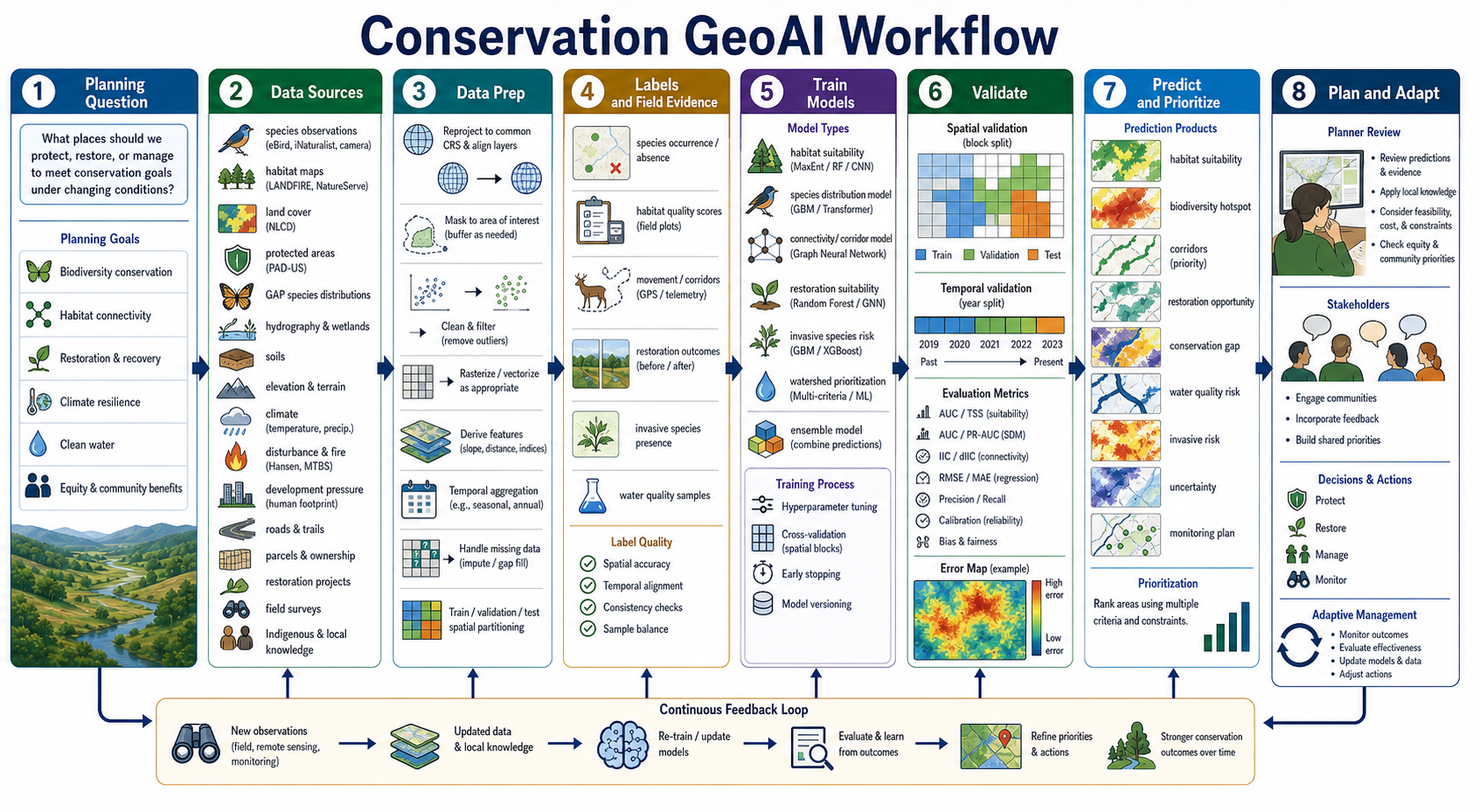 Conservation GeoAI workflow