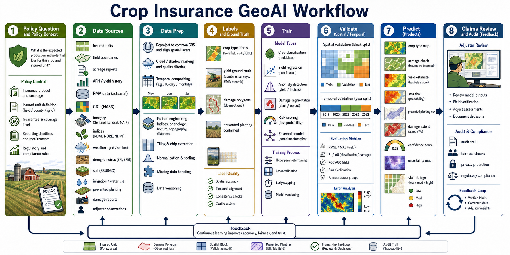 Crop insurance GeoAI workflow