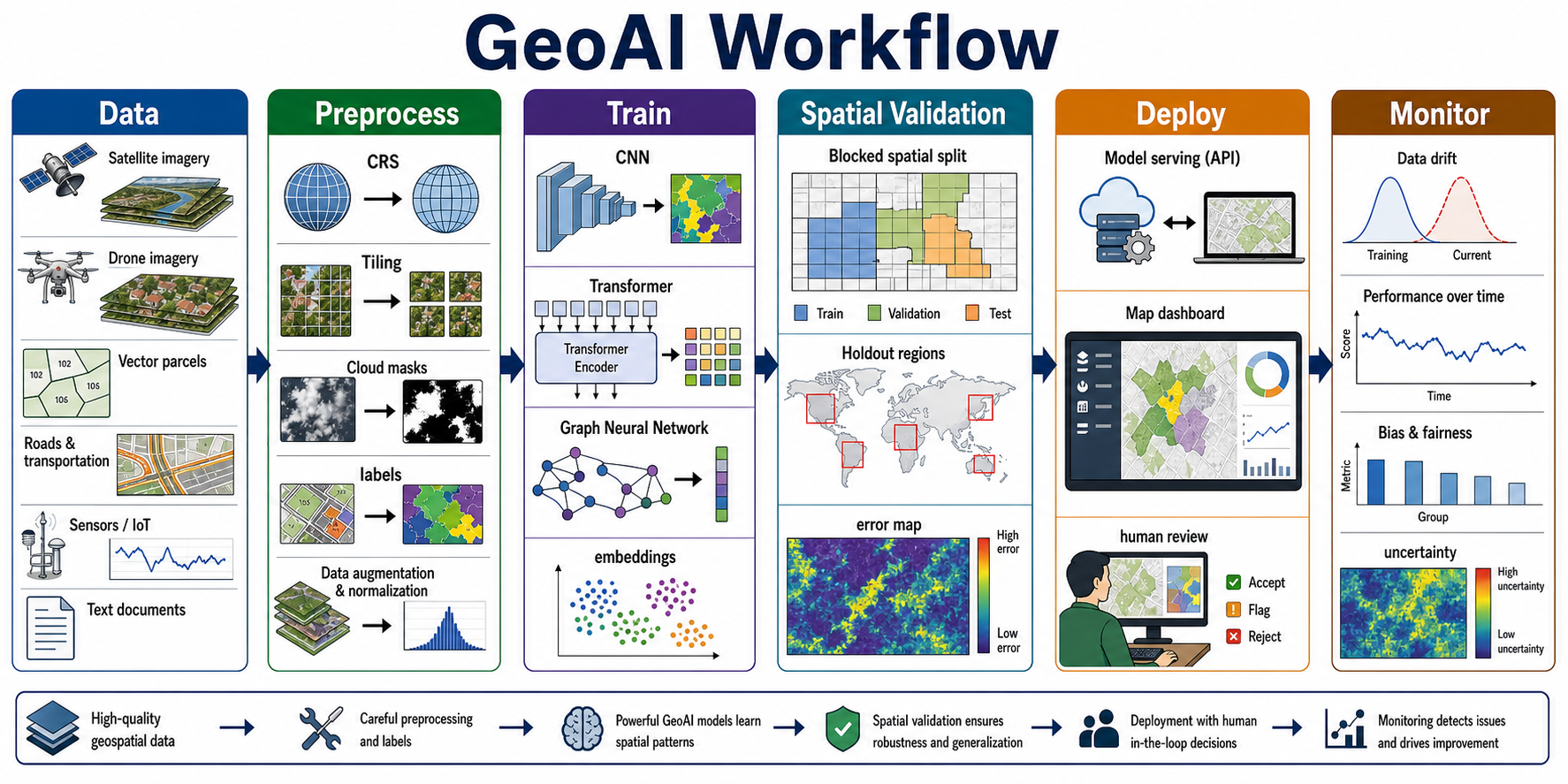 GeoAI workflow