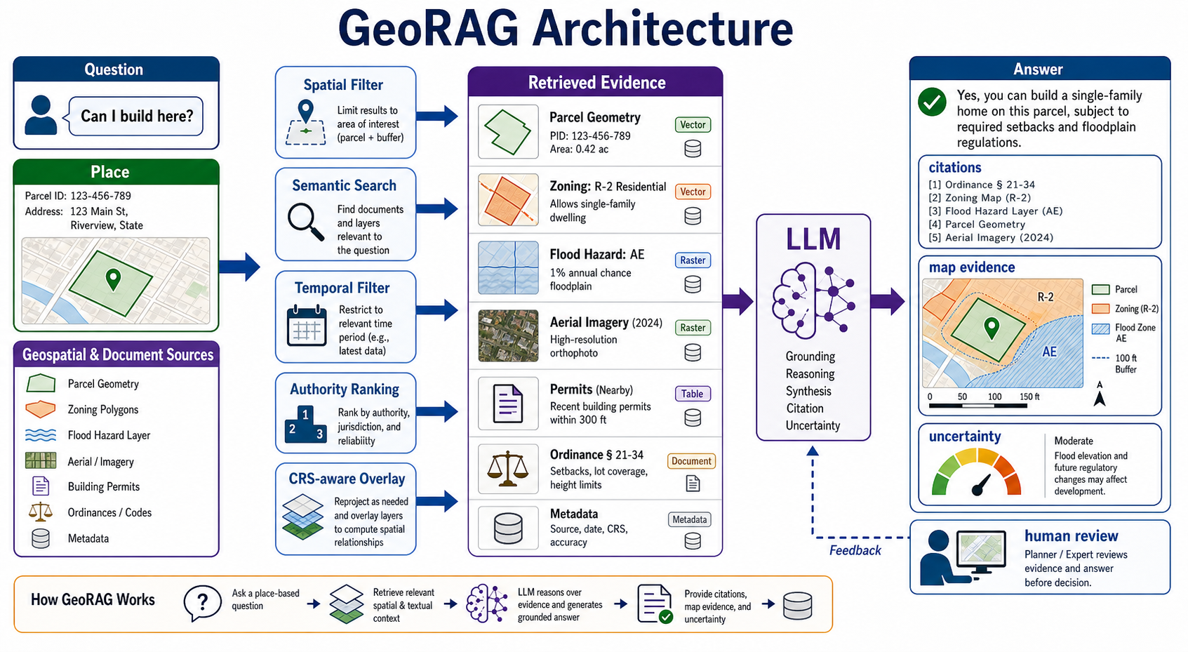 GeoRAG architecture