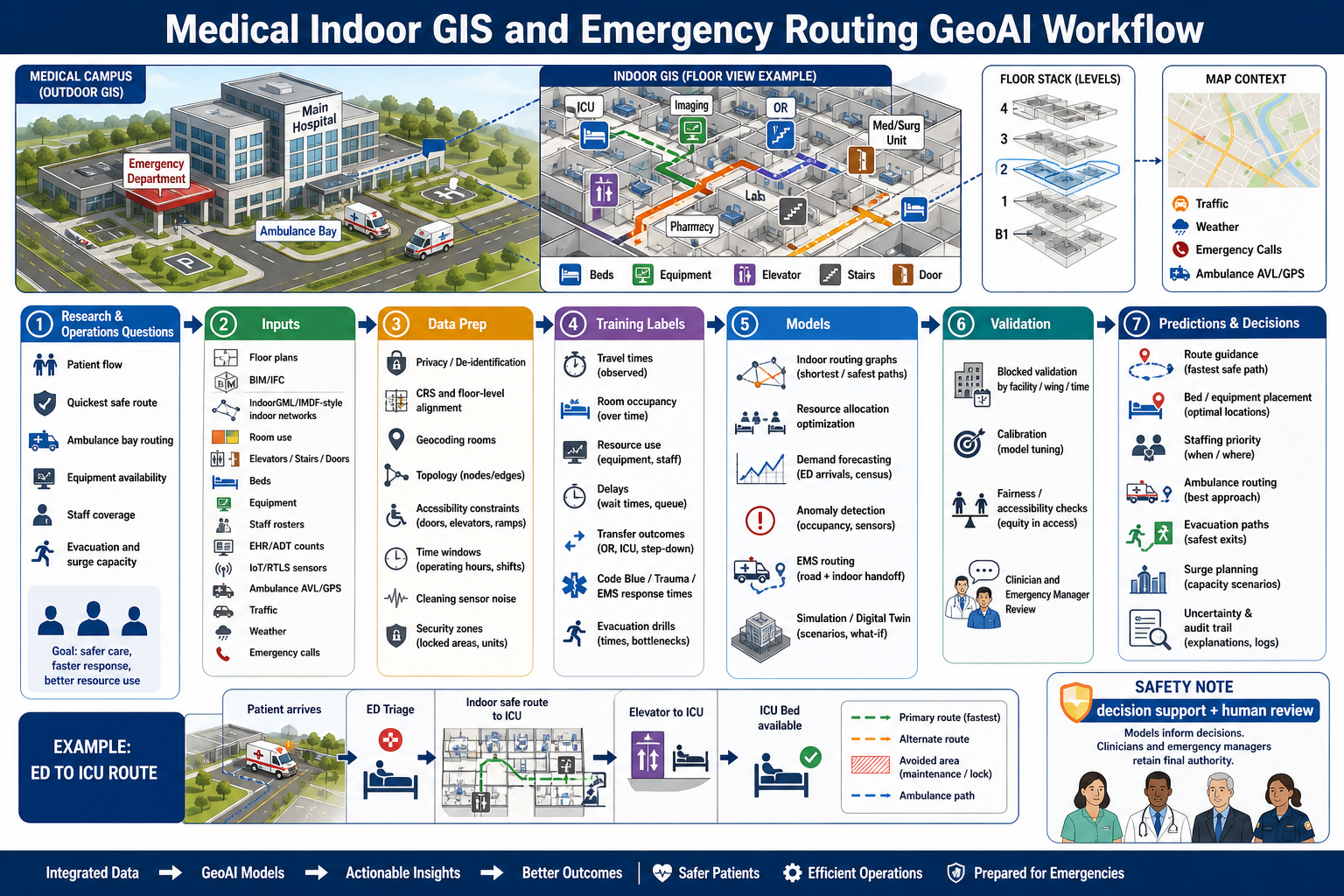 Medical indoor GIS GeoAI workflow