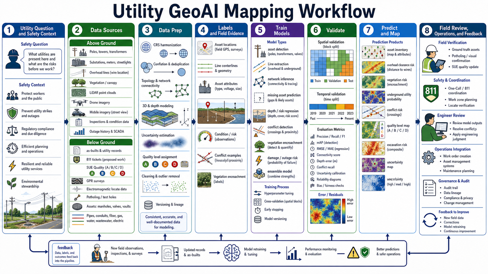Utility GeoAI mapping workflow