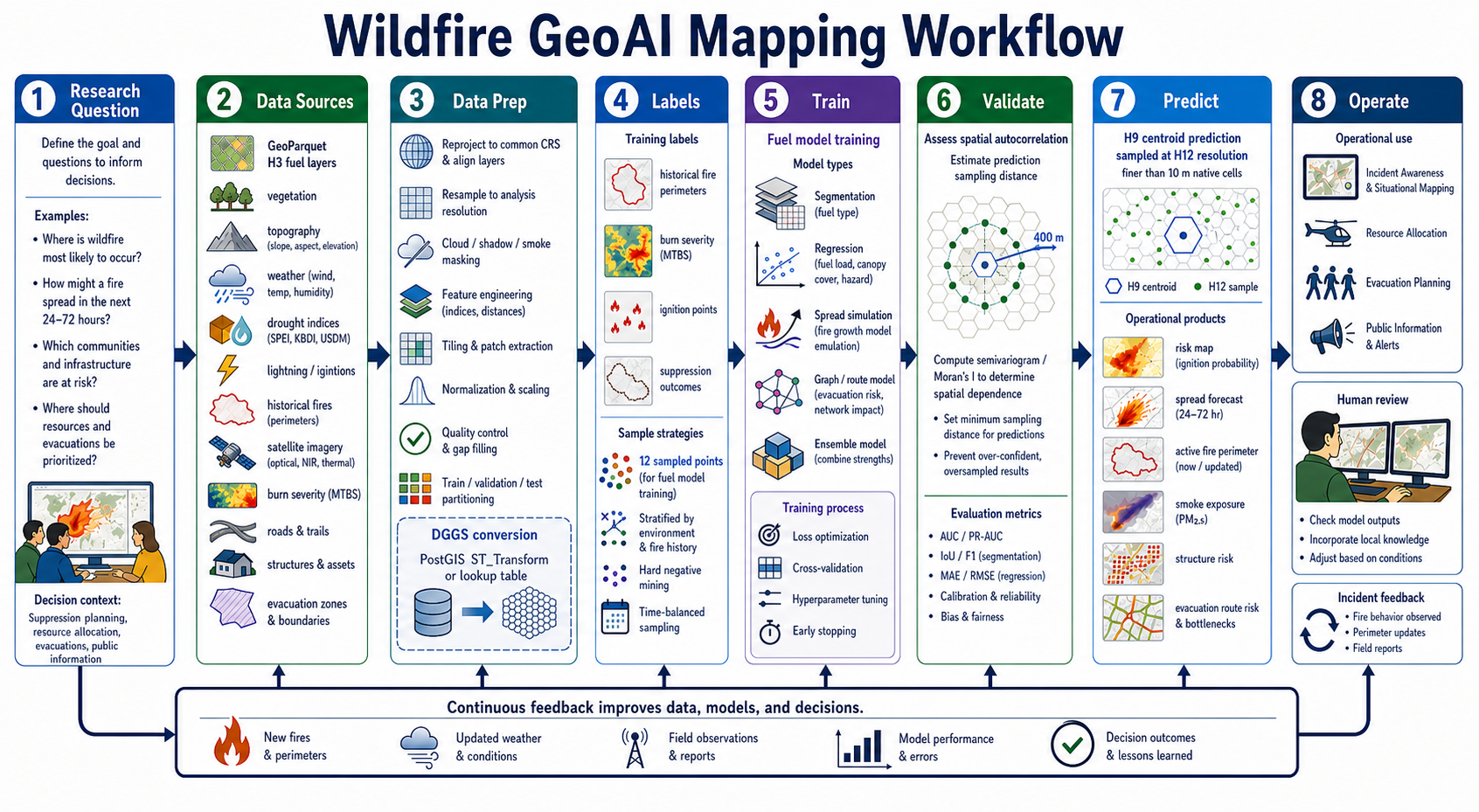 Wildfire GeoAI mapping workflow with DGGS and spatial autocorrelation sampling